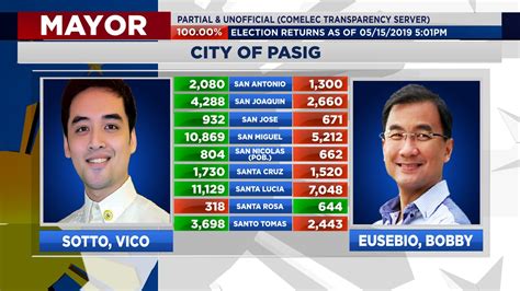 2019 pasig election results|Change in Pasig: How Vico Sotto toppled a dynasty.